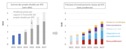 Graphique : Historique et prévision des investissements réseau de RTE sur 2024-2027