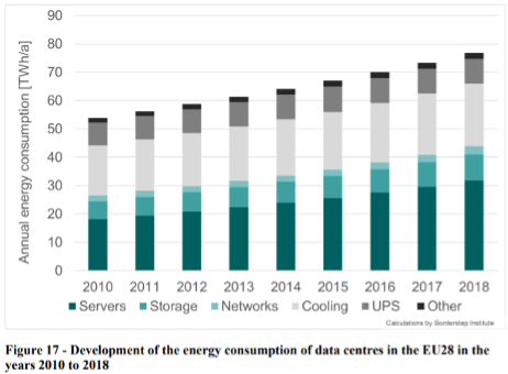 GIMELEC - Graphique de la consommation d'énergie des data centers en Europe