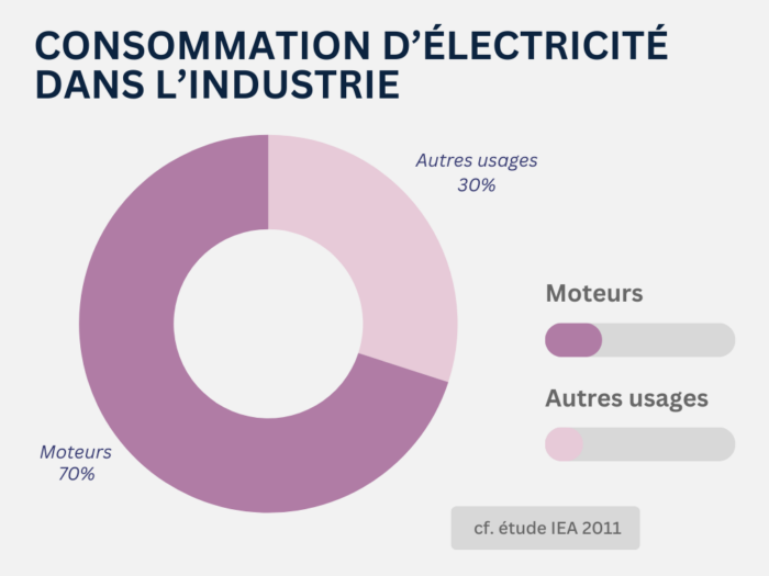 Graphique consommation d'électricité en industrie : 70% de la consommation est attribuée aux moteurs