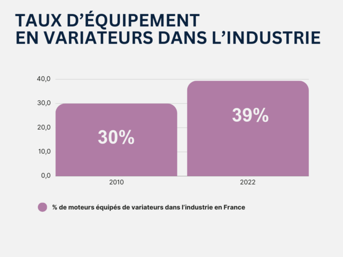 Graphique évolution du taux d'équipement en variateurs de vitesse dans l'industrie, de 30% en 2010 à 39% en 2022 seulement