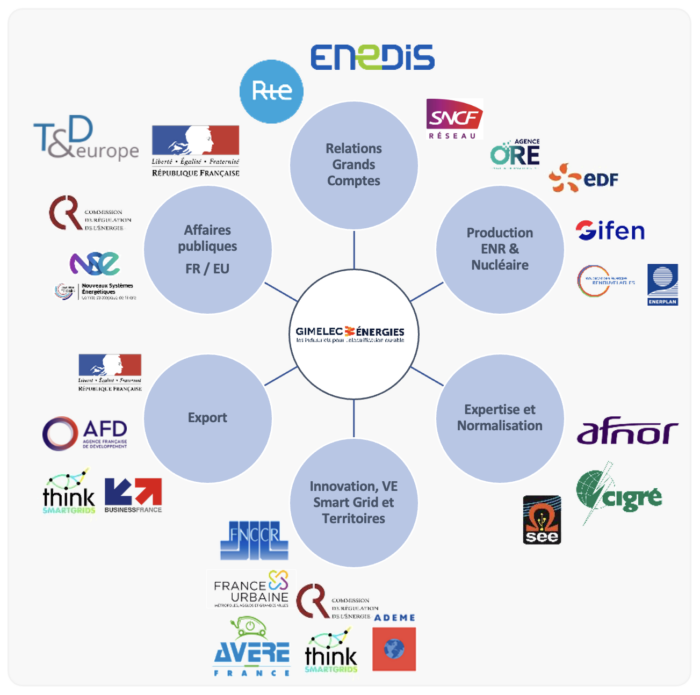 GIMELEC Énergies - partenaires clés