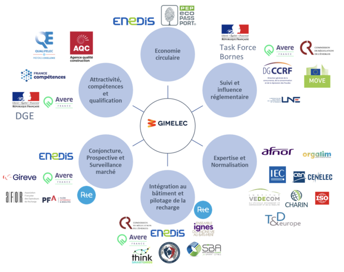 GIMELEC IRVE - parties prenantes externes